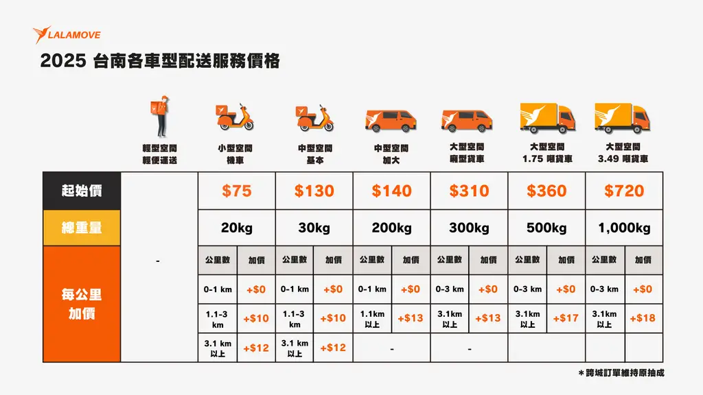 【2025年最新】Lalamove 司機夥伴申請開通流程介紹 4 TNN