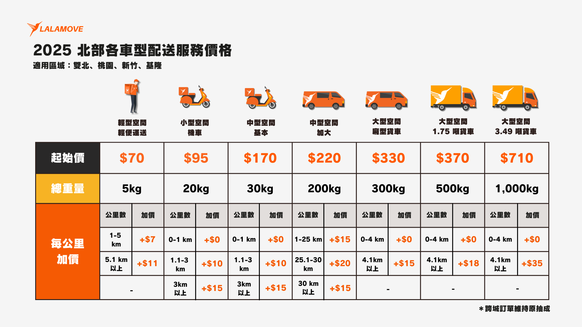 北部配送服務價格一覽表 ：各車型配送運費懶人包，機車快遞 95 元與貨車搬家 250 元起