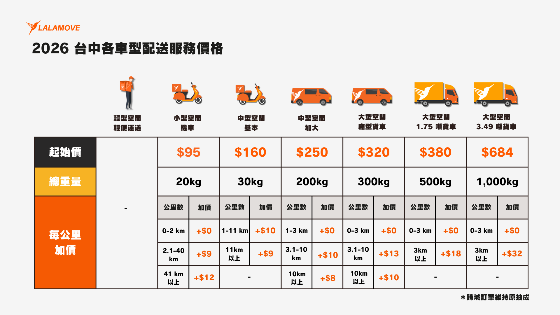 Lalamove 台中價格表 2026：各車型配送運費懶人包，機車快遞 95 元與貨車搬家 160 元起