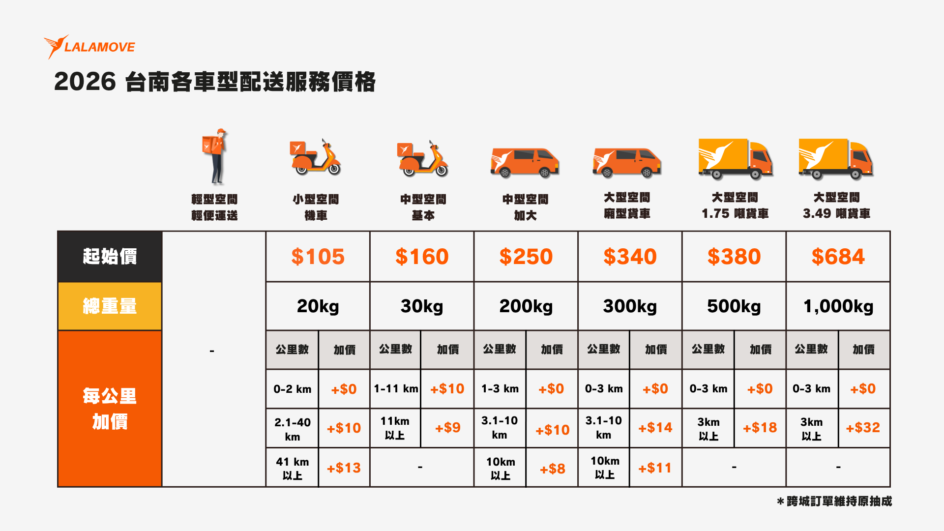 Lalamove 台南價格表 2026：各車型配送運費懶人包，機車快遞 105 元與貨車搬家 160 元起