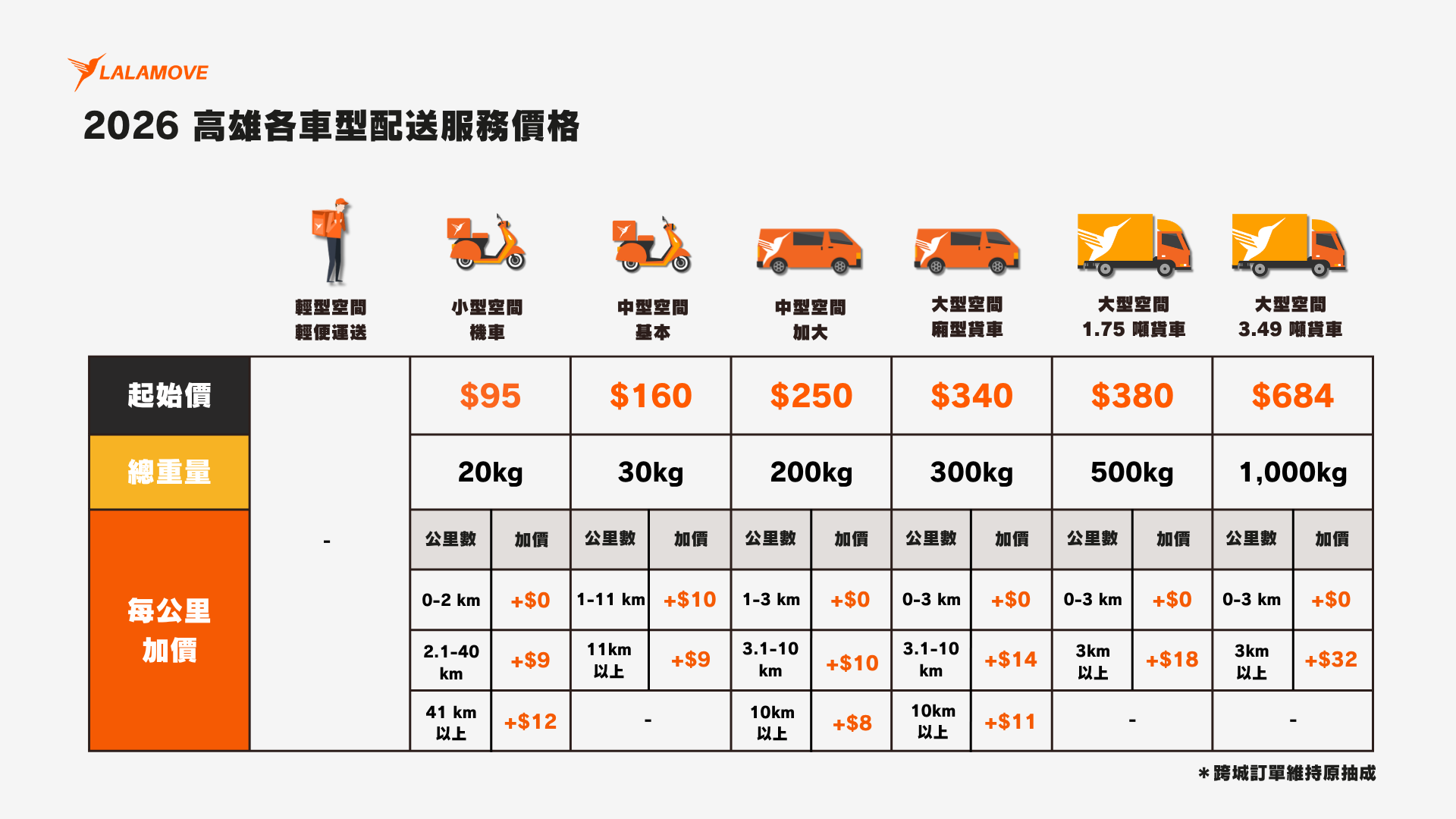 Lalamove 高雄配送服務價格一覽表：列出機車 $95 起、大型廂型貨車 $340 起及 1.75 噸貨車運費明細