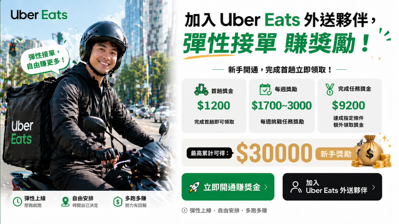2026 最新 Uber Eats 外送夥伴招募：加入領取最高 $30,000 新手獎金與彈性接單全攻略