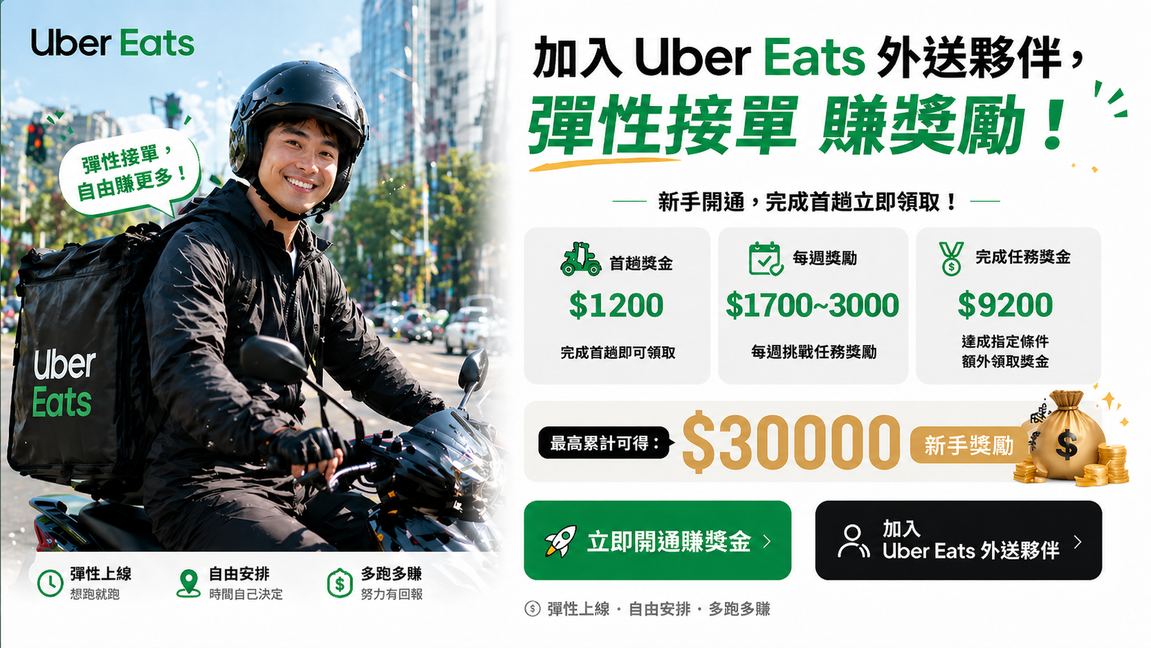 2026 最新 Uber Eats 外送夥伴招募：加入領取最高 $30,000 新手獎金與彈性接單全攻略