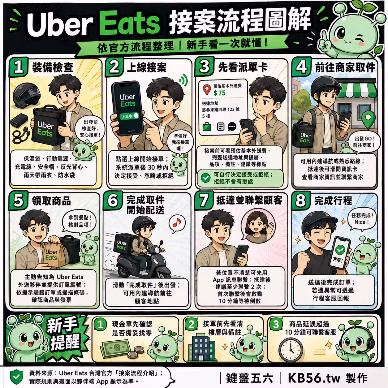 Uber Eats 接案流程圖解，整理外送員從上線接案、查看派單卡、前往商家取件、配送商品到完成行程的完整步驟