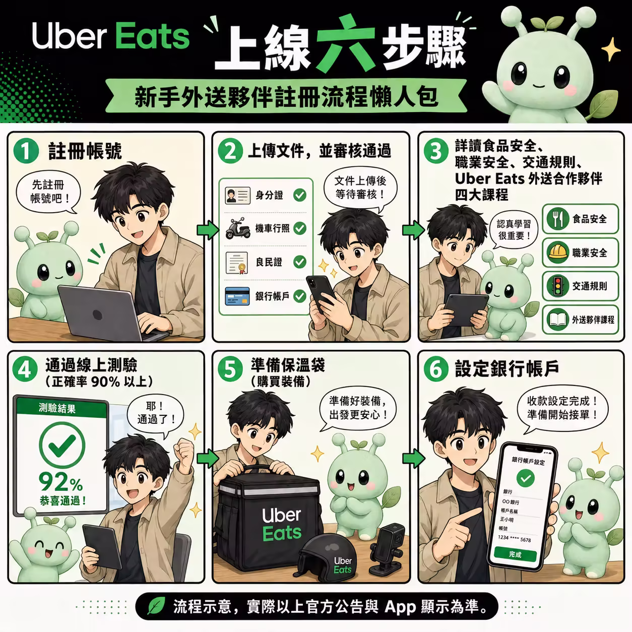 Uber Eats 外送員註冊六步驟圖解，包含註冊帳號、上傳文件、完成四大課程、通過線上測驗、準備保溫袋與設定銀行帳戶